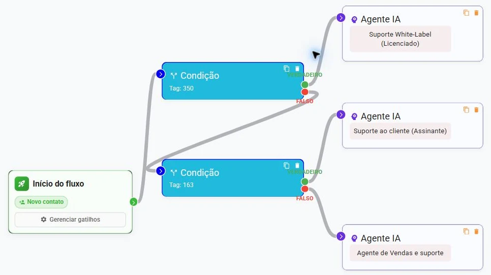 Flow Builder do WordChats com condições e agentes de IA conectados em um fluxo visual.
